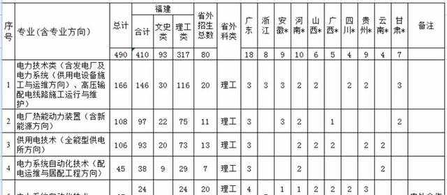 2018年福建电力职业技术学院普通高考招生简章