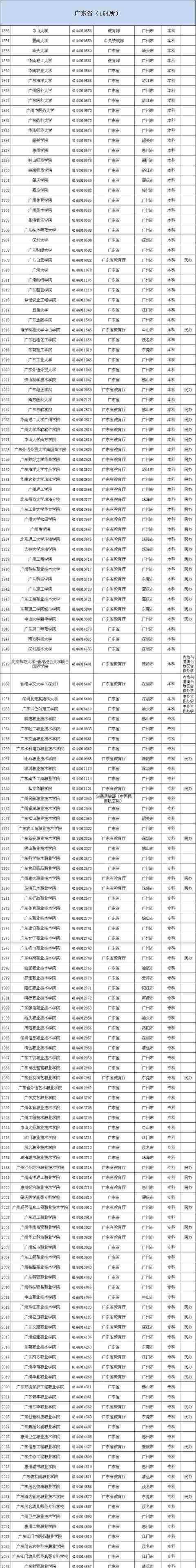 广州高校名单 全国最新高校名单：广东省154所大学，14所成教院校