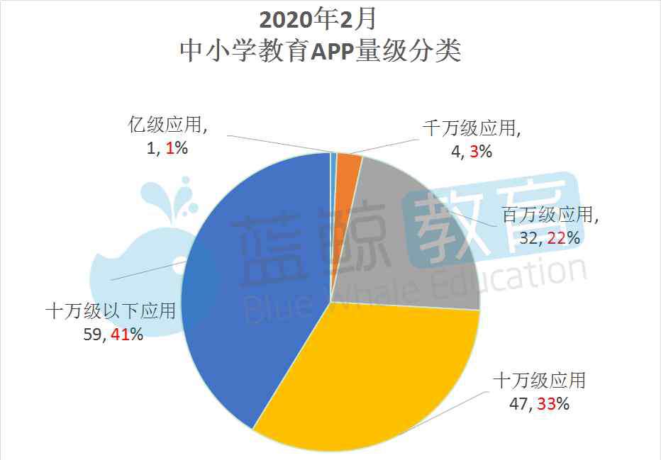 猿题库小学版 2月中小学教育APP排行榜：作业帮月活首破亿，猿题库入围千万级