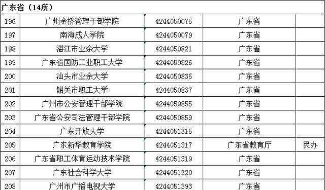 广州高校名单 全国最新高校名单：广东省154所大学，14所成教院校