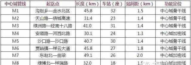 郑州最全的地铁规划（附图）！！！