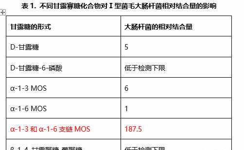 了解甘露寡糖，迎接无抗时代—你的甘露寡糖产品选对了吗？