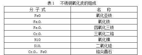 国内外不锈钢酸洗技术