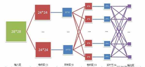 卷积神经网络的卷积核大小、个数，卷积层数如何确定呢？