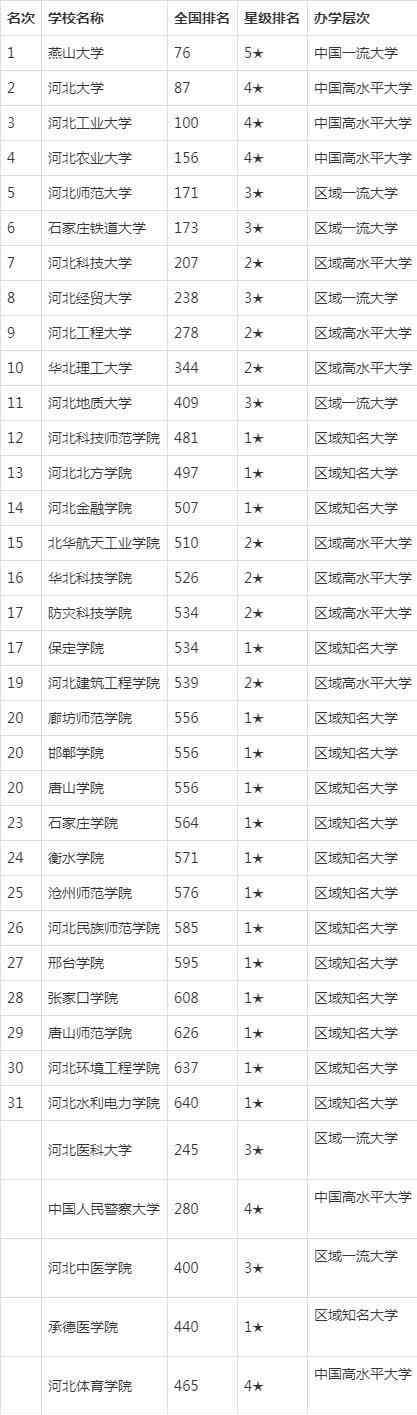 河北大学全国排名 2020河北省大学排名：燕山大学力压河北大学、河北工业大学居第一