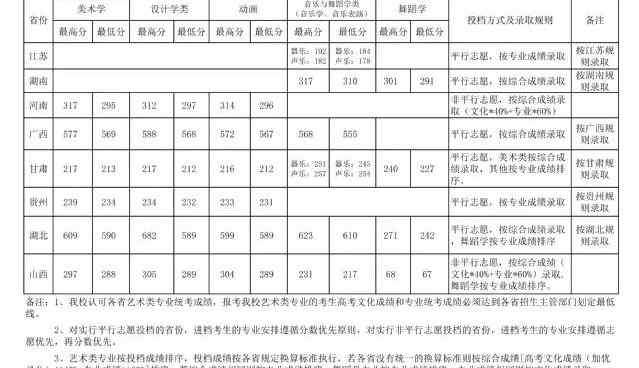 湖北第2师范学院 湖北第二师范学院各省录取分数线