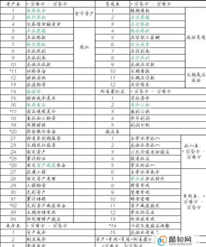 会计科目分类及明细 会计科目分类明细表及借贷方法