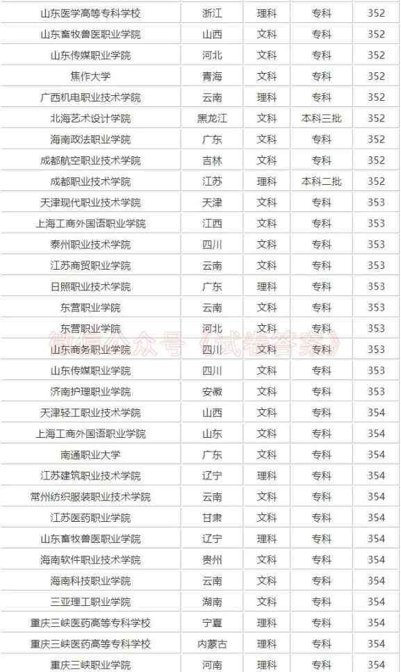 理科350分左右的大学 高考350分左右可以上的大学名单