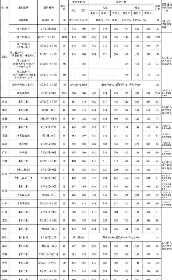 湖北第2师范学院 湖北第二师范学院各省录取分数线