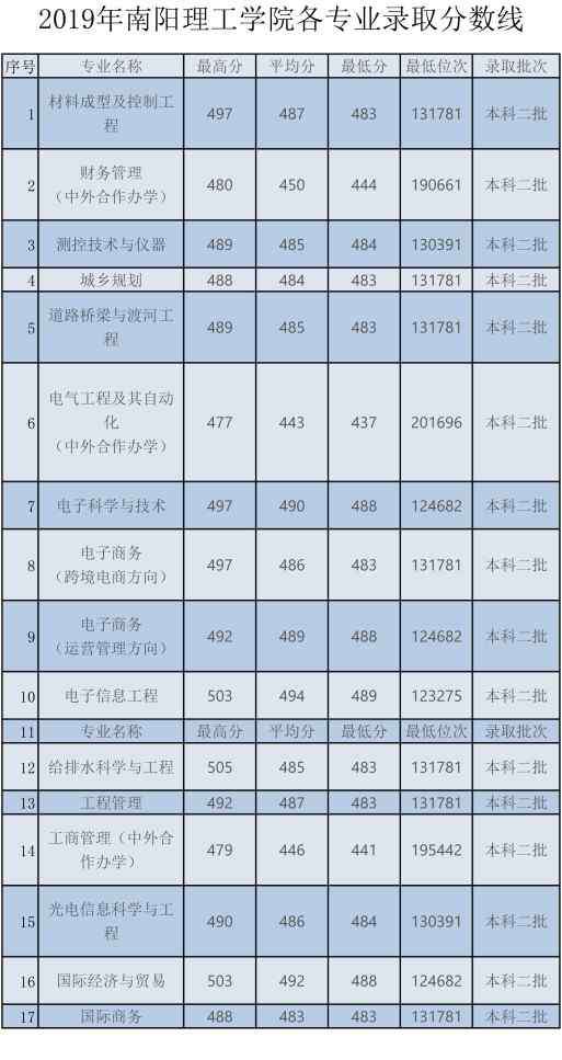 南阳理工学院 南阳理工学院和南阳师范学院各专业录取分数线一览表