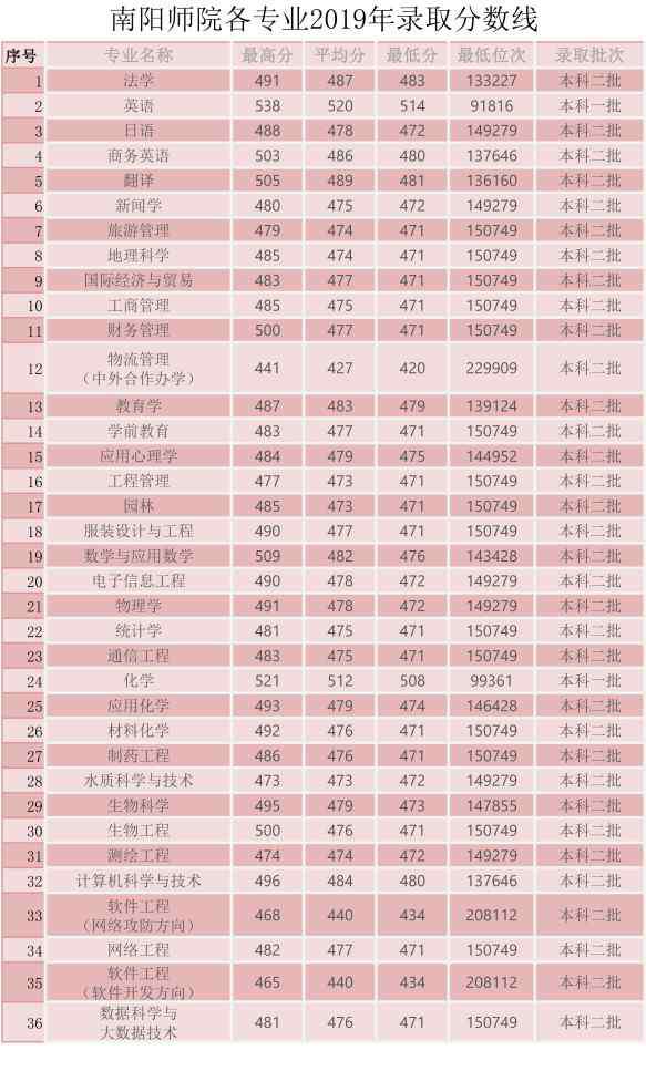 南阳理工学院 南阳理工学院和南阳师范学院各专业录取分数线一览表