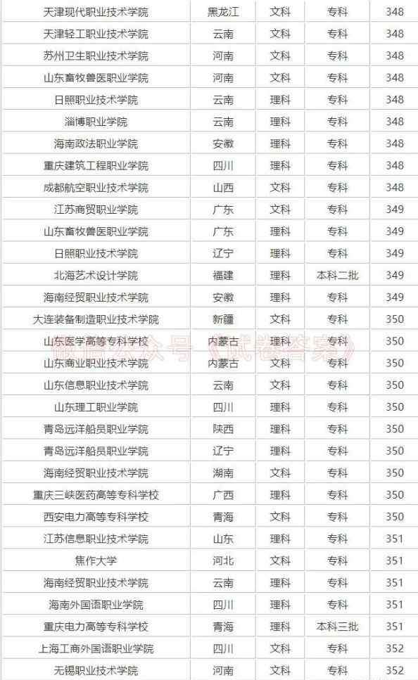 理科350分左右的大学 高考350分左右可以上的大学名单