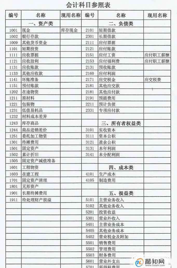 会计科目分类及明细 会计科目分类明细表及借贷方法