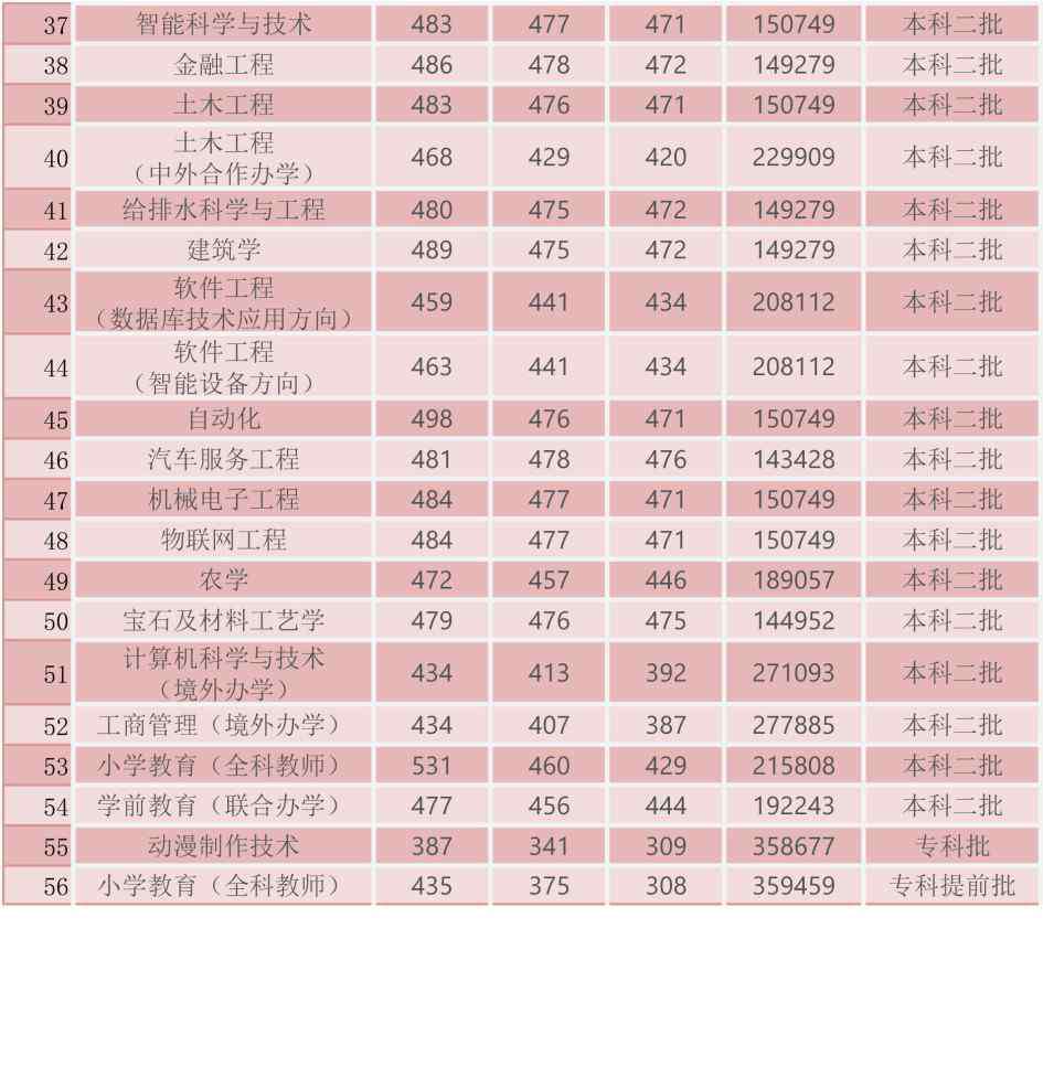 南阳理工学院 南阳理工学院和南阳师范学院各专业录取分数线一览表