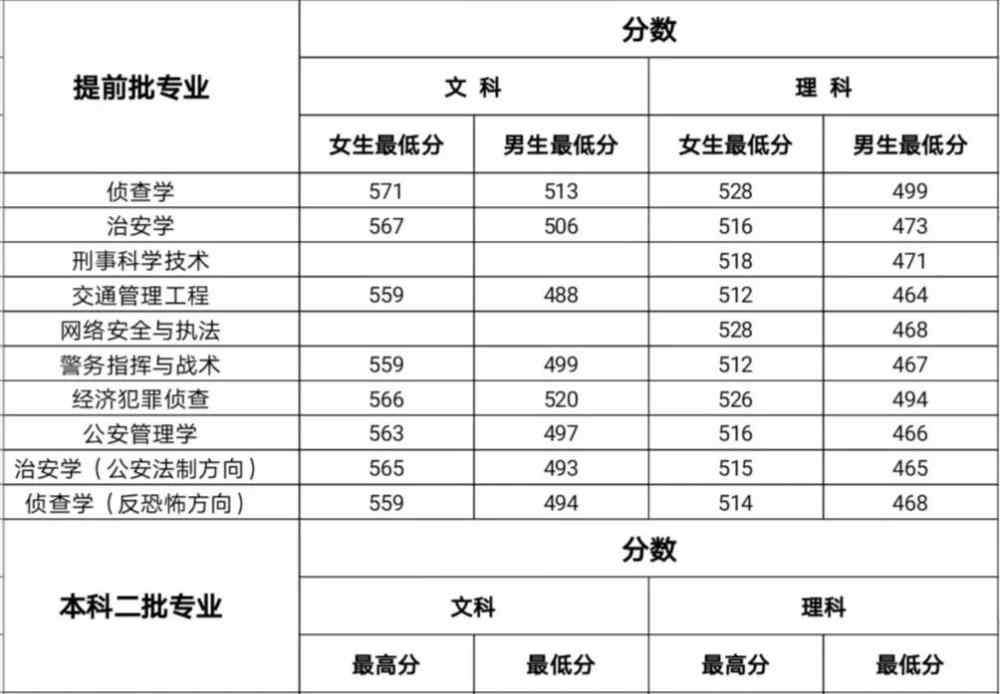 河南警官学院 河南警察学院近三年各专业录取分数线