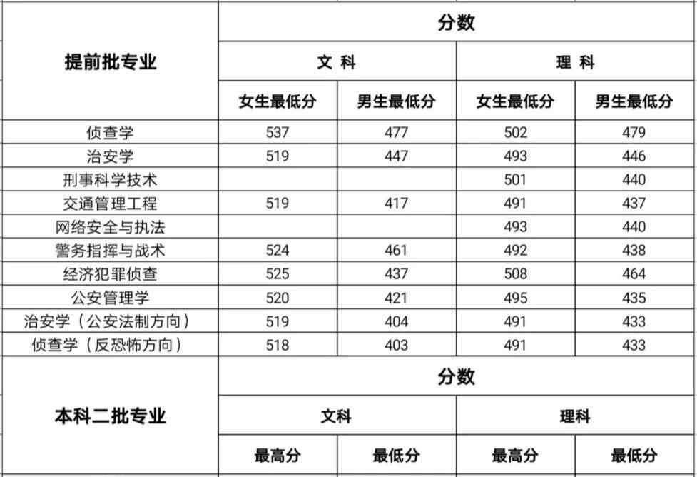 河南警官学院 河南警察学院近三年各专业录取分数线