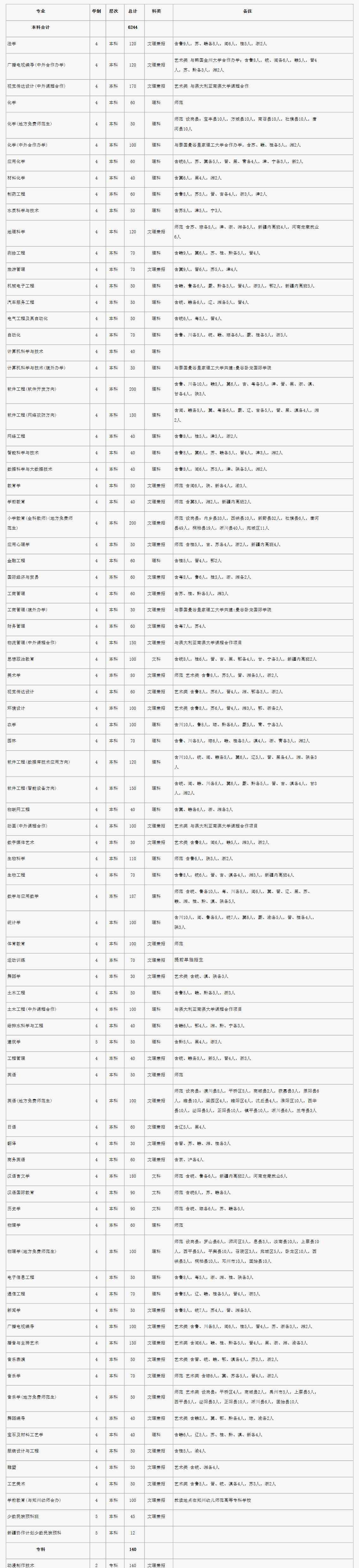 师范类院校 师范类考生看过来，我省各师范院校招生计划来了