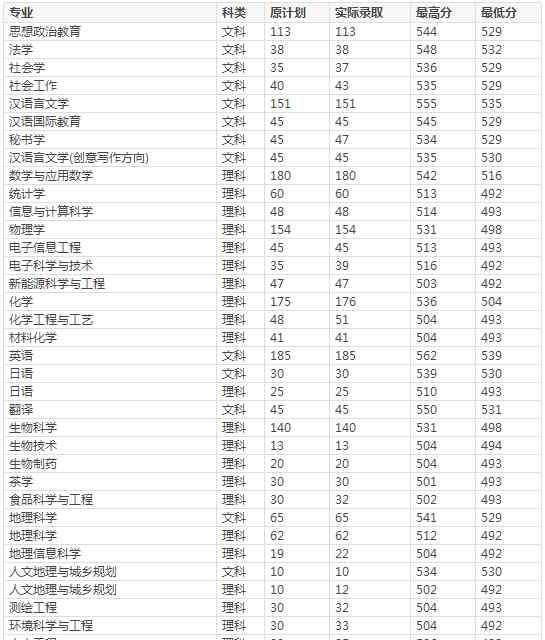 信阳师范学院分数线 最高分文562、理542，信阳师范学院2019年各专业省内录取分数统计