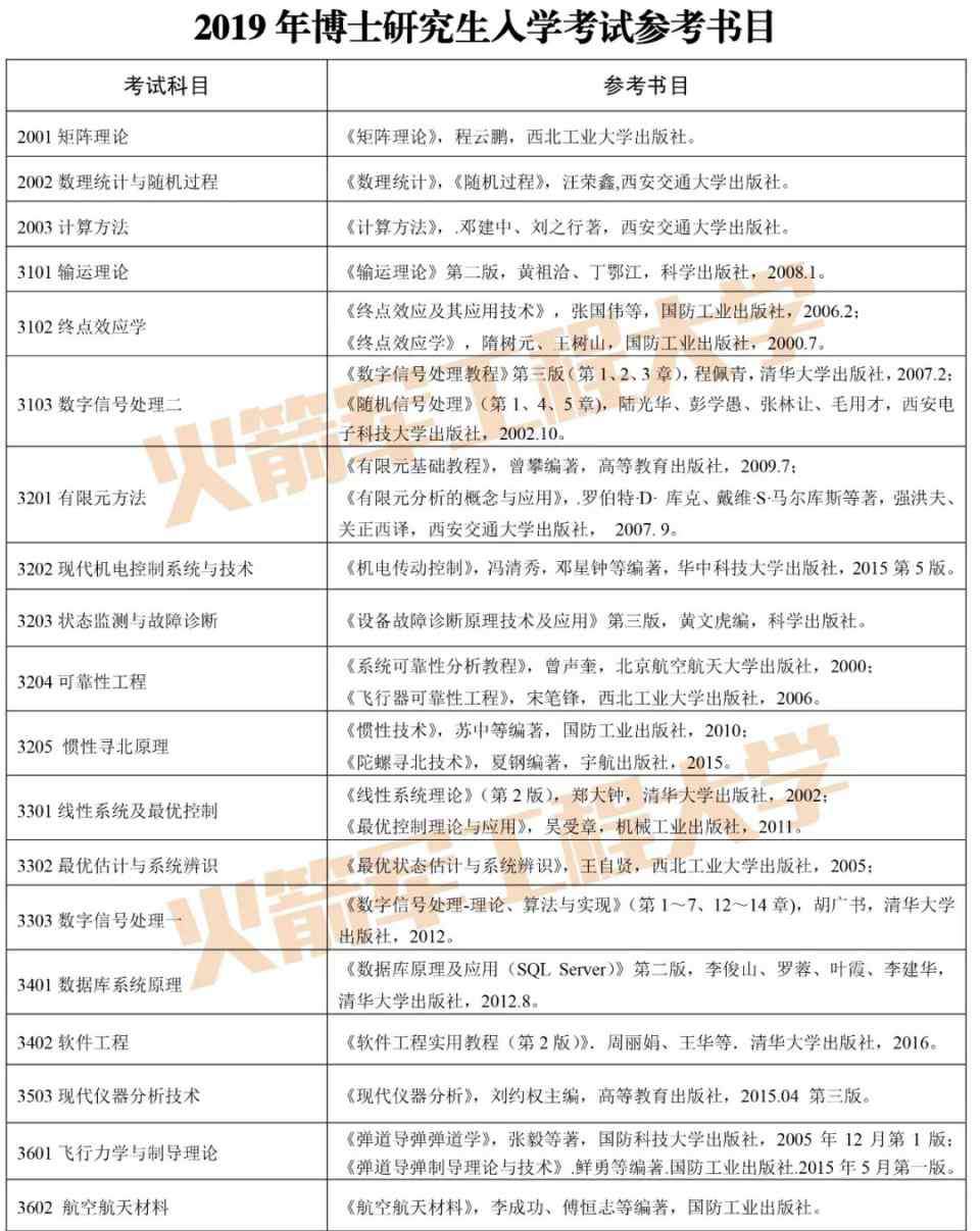 军校研究生招生简章 火箭军工程大学2019年攻读博士学位研究生招生简章