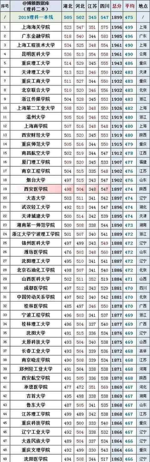 理科二本大学排名 2019年理科二本318所高校投档线排名，看看哪些二本院校比较难考