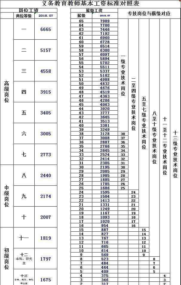 教师工资标准 2019年1月开始，教师要涨工资！全新工资调整标准表已出！