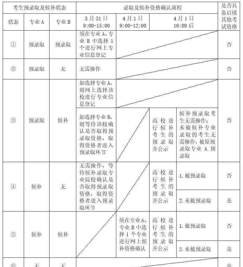 上海春考 高考生 2020上海春考预录取分数线和名单公布！