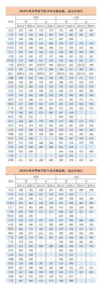 铁道警察学院分数线 铁道警察学院2017-2019年高考录取分数线