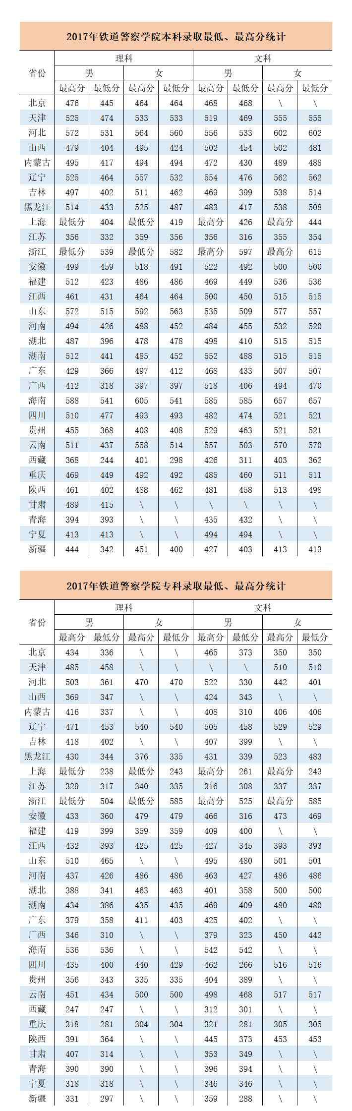 铁道警察学院分数线 铁道警察学院2017-2019年高考录取分数线