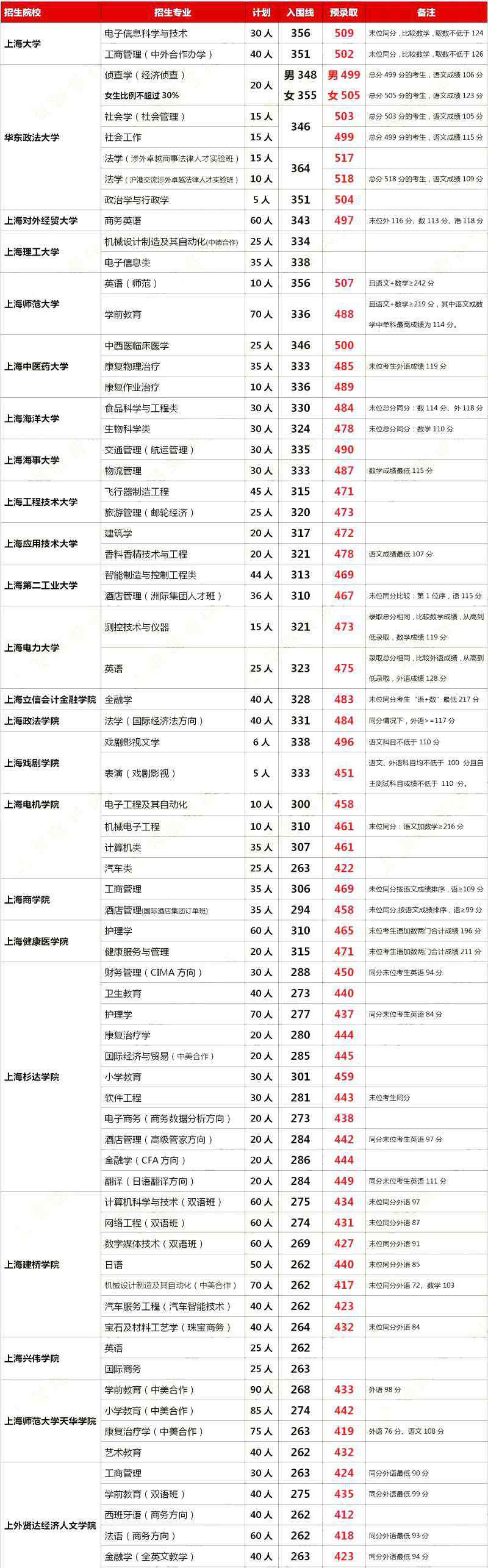 上海春考 高考生 2020上海春考预录取分数线和名单公布！