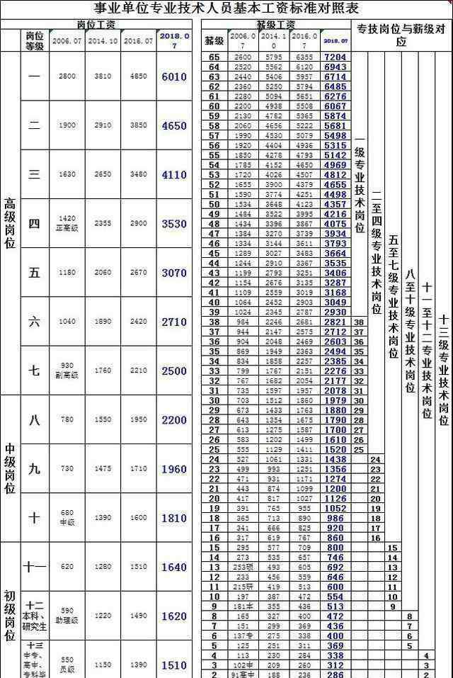 教师工资标准 2019年1月开始，教师要涨工资！全新工资调整标准表已出！