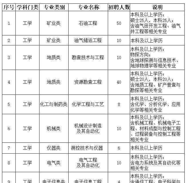 大庆招工考试成绩 2019年度校招，大庆油田招聘170人，详情看这里！