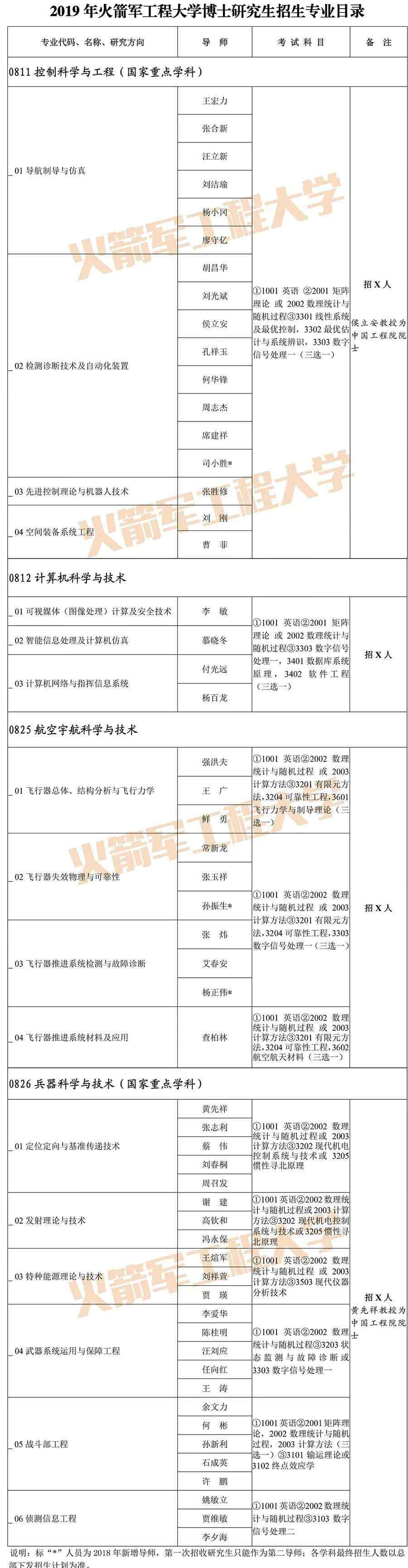 军校研究生招生简章 火箭军工程大学2019年攻读博士学位研究生招生简章