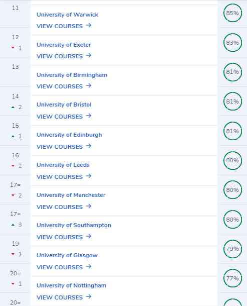 英国大学卫报排名 最新！2021CUG英国大学排名出炉，G5名校险些跌出前十？