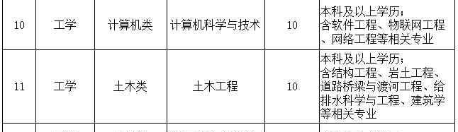 大庆招工考试成绩 2019年度校招，大庆油田招聘170人，详情看这里！