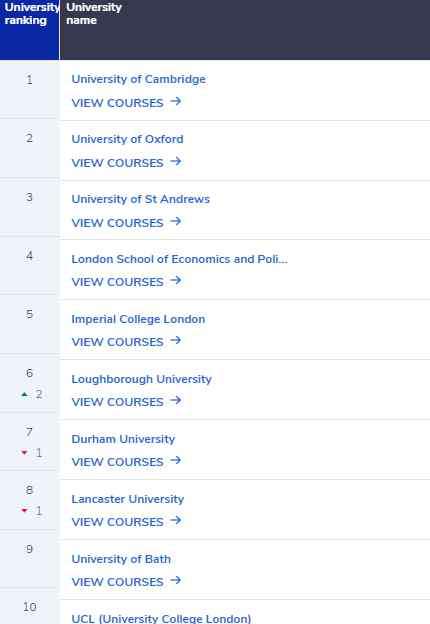 英国大学卫报排名 最新！2021CUG英国大学排名出炉，G5名校险些跌出前十？