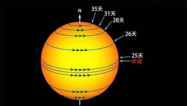 太阳会自转吗 宇宙那么大，那么太阳自身也跟着宇宙在自转吗？