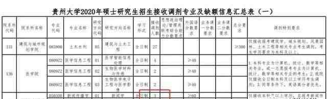 b区的研究生院校 20考研调剂最新消息、B区院校调剂又爆满！