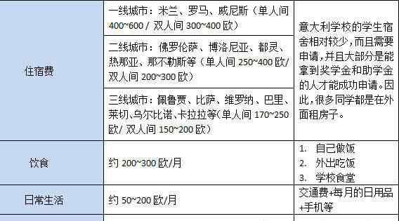 留学意大利费用 去意大利留学费用一年多少钱？【必收藏帖】