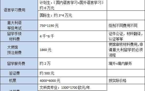 留学意大利费用 去意大利留学费用一年多少钱？【必收藏帖】