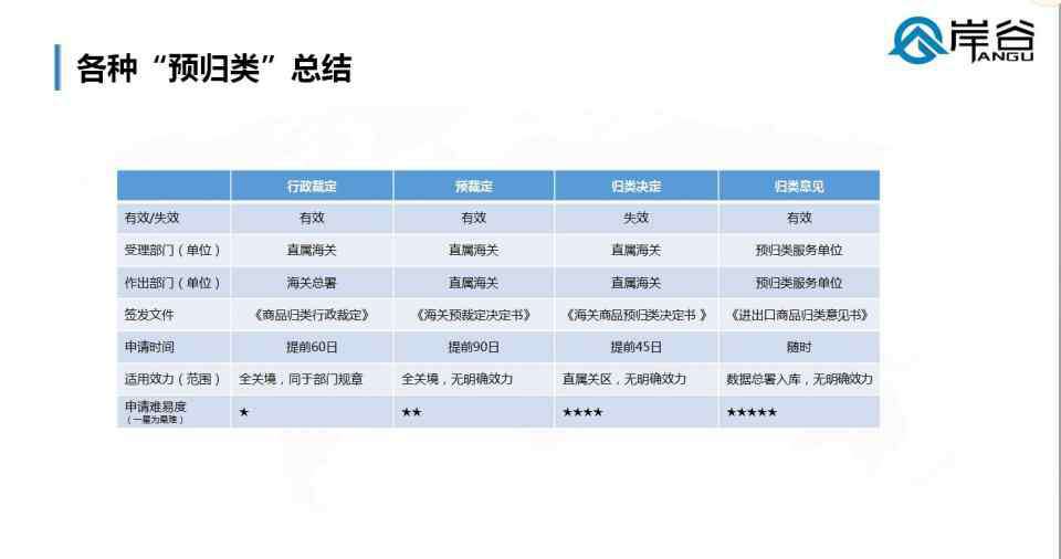 报关员考试取消 2019年预归类师取消？细数那些你没搞清楚的海关预归类吧！