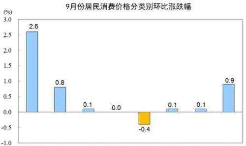 消费物价指数 2019年9月CPI公布 9月居民消费价格主要数据