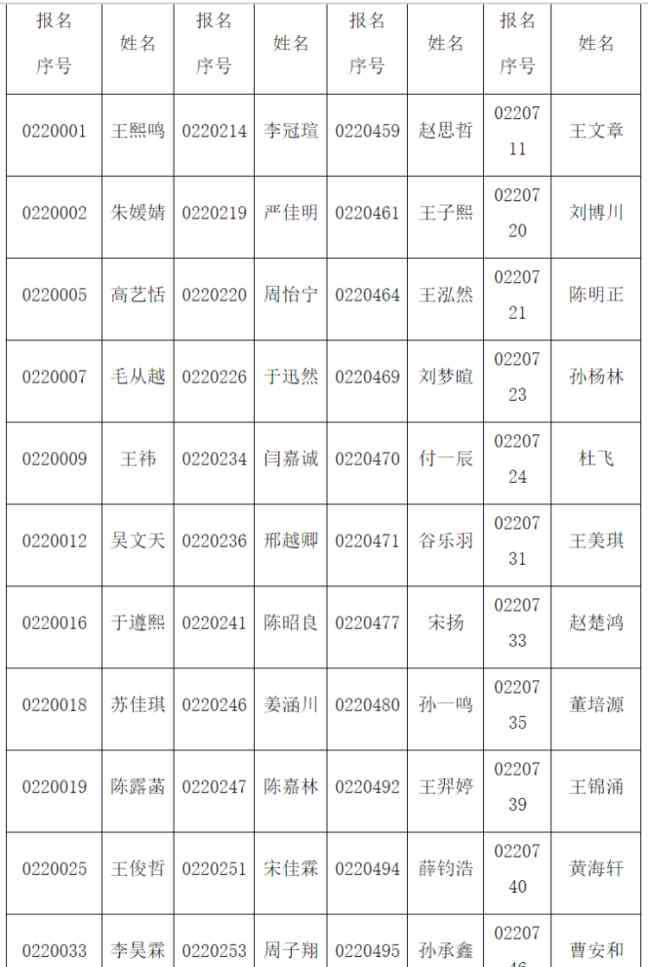 青岛二中分校 青岛二中、二中院士港分校2020年自招资格名单来了