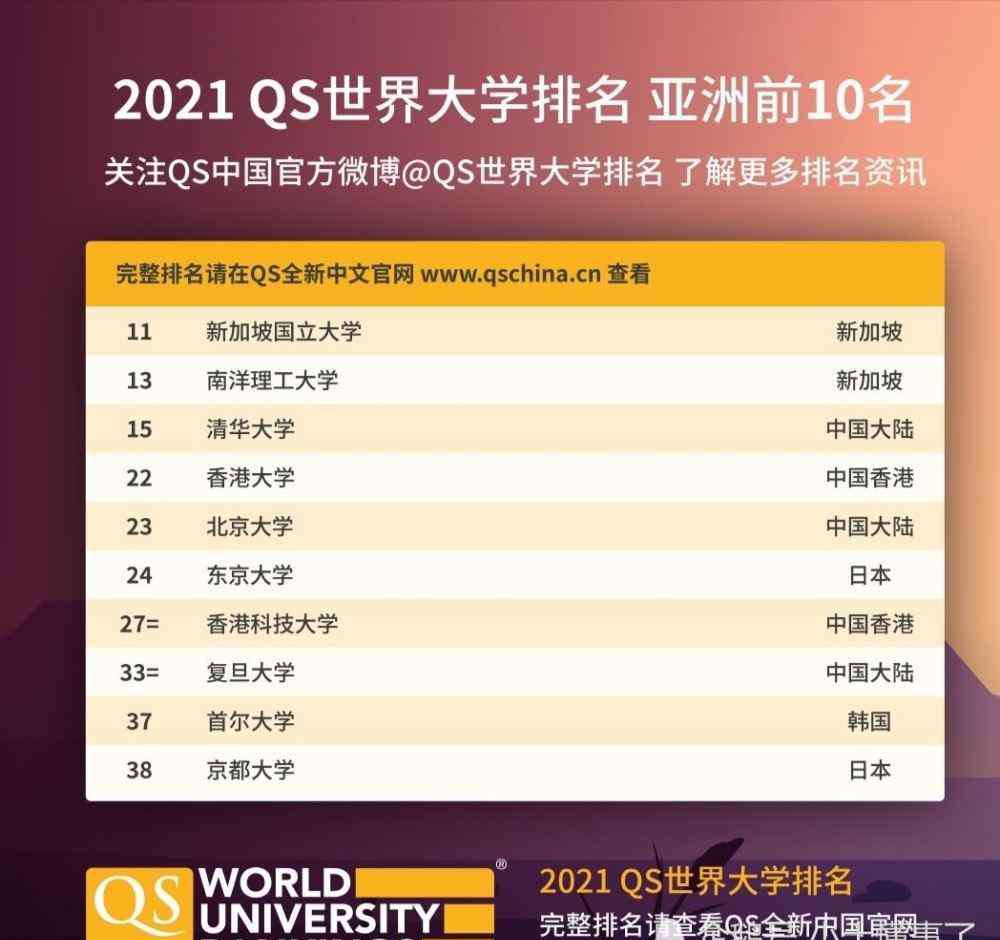 qs亚洲大学排名 2021年QS 世界大学排名公布，亚洲大学成绩亮眼，你会考虑留学么