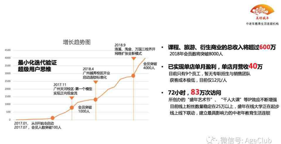 连锁教育机构 一年开7家连锁中老年教育机构，从连锁酒店跨界老年文娱经验分享