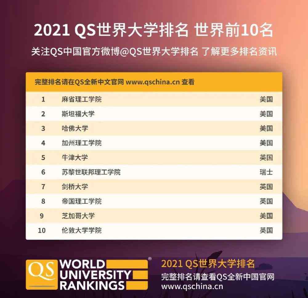 帝国理工大学世界排名 2021年QS世界大学排名出炉！