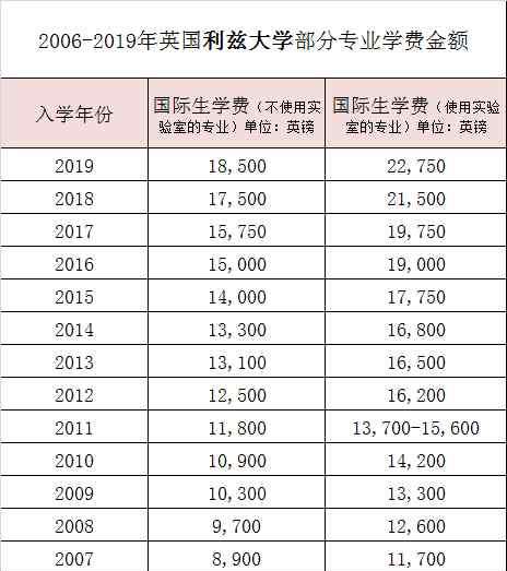 英国大学学费 2019年英国148所大学学费汇总，最贵一年50万