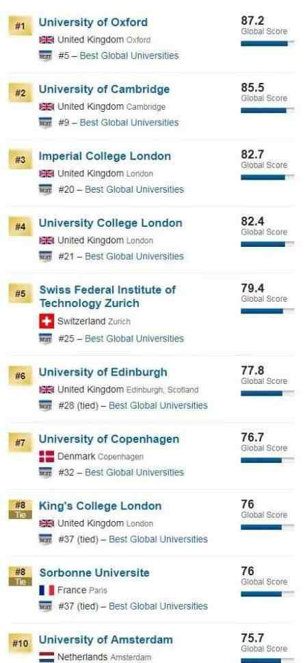 英国排名大学 最新欧洲大学排名TOP10：英国占6所