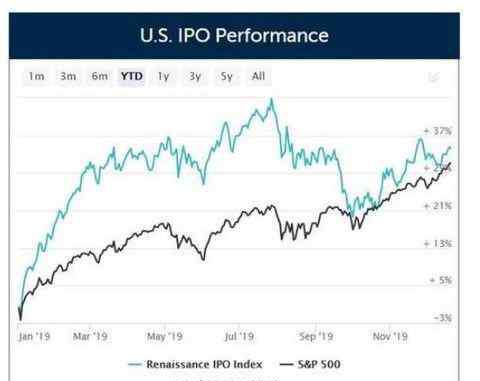 苏轩堂股价 今年一半美股新股跑赢大盘 Uber成2019年美股IPO之王