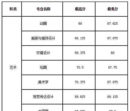 哈尔滨师范大学录取分数线 哈尔滨师范大学招生简章及录取分数线！