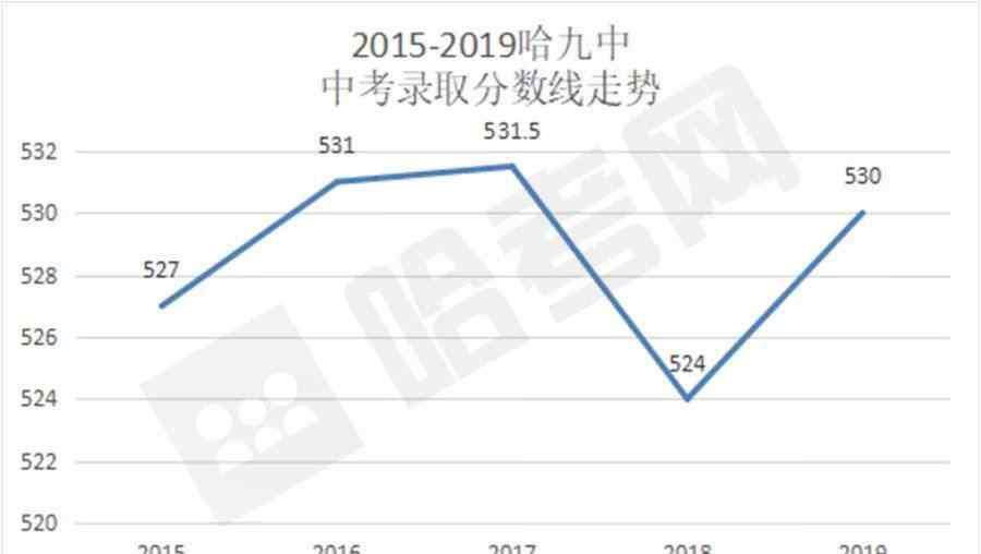 哈尔滨市中考分数线 知己知彼百战不殆！哈市省重点高中五年录取分数线变化曲线图来了！